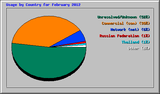 Usage by Country for February 2012