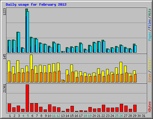 Daily usage for February 2012