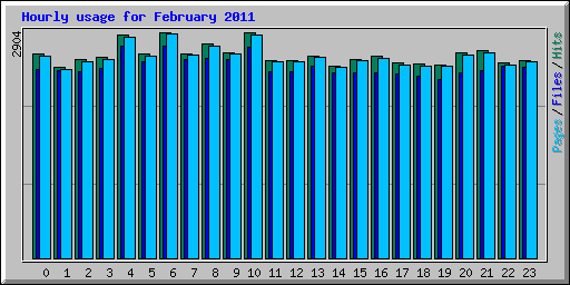 Hourly usage for February 2011