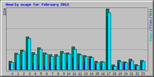 Hourly usage for February 2012